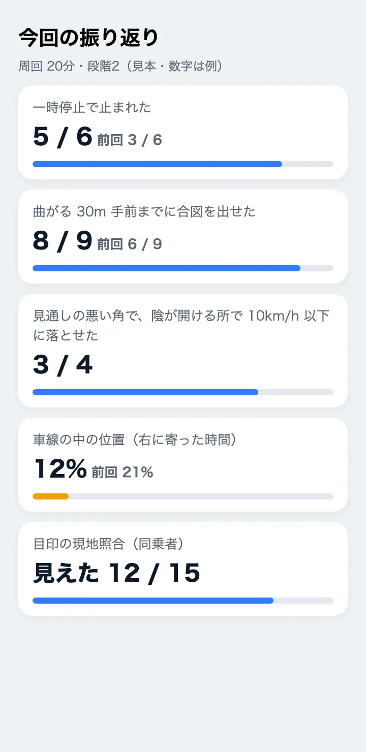 走った後の振り返りの画面の見本。一時停止・合図・見通しの悪い角での減速・目印の照合の結果